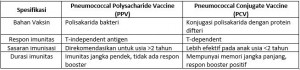 Tabel Perbedaan Vaksin Pneumokokus