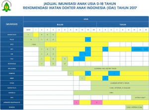 Gambar 2. Jadwal Imunisasi Anak IDAI Tahun 2017